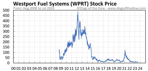 Use our international stock ticker to check and convert stocks and shares easily in any currency you need. ... Westport Fuel Systems Inc stock price (WPRT) NASDAQ: WPRT. ... Westport Fuel Systems Inc stock (WPRT) in USD. 1 WPRT = 5.39 USD. 1 month.